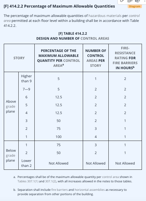 Maximum allowable quantity maq compliance environment health and